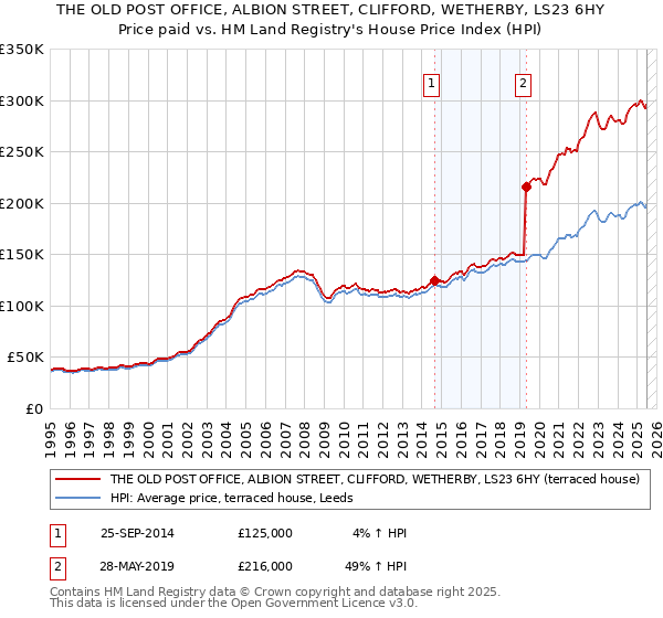 THE OLD POST OFFICE, ALBION STREET, CLIFFORD, WETHERBY, LS23 6HY: Price paid vs HM Land Registry's House Price Index