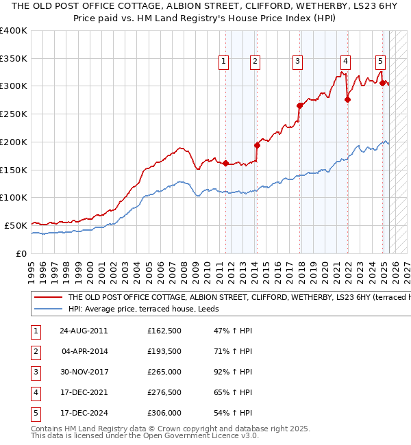 THE OLD POST OFFICE COTTAGE, ALBION STREET, CLIFFORD, WETHERBY, LS23 6HY: Price paid vs HM Land Registry's House Price Index