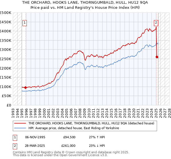THE ORCHARD, HOOKS LANE, THORNGUMBALD, HULL, HU12 9QA: Price paid vs HM Land Registry's House Price Index