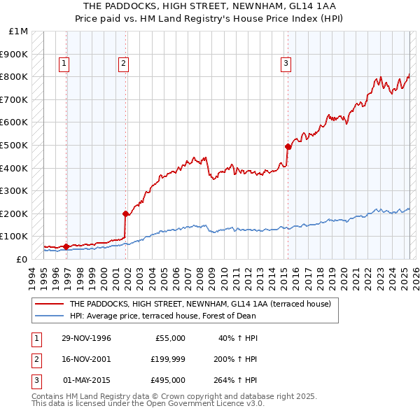 THE PADDOCKS, HIGH STREET, NEWNHAM, GL14 1AA: Price paid vs HM Land Registry's House Price Index