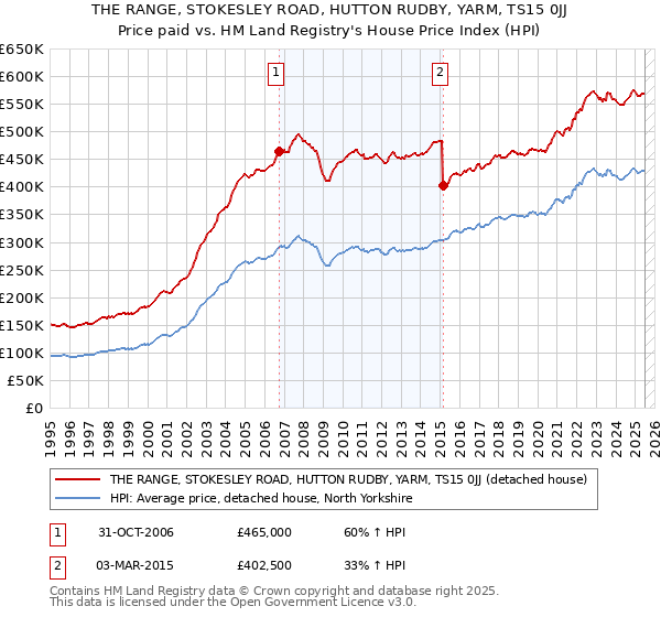 THE RANGE, STOKESLEY ROAD, HUTTON RUDBY, YARM, TS15 0JJ: Price paid vs HM Land Registry's House Price Index