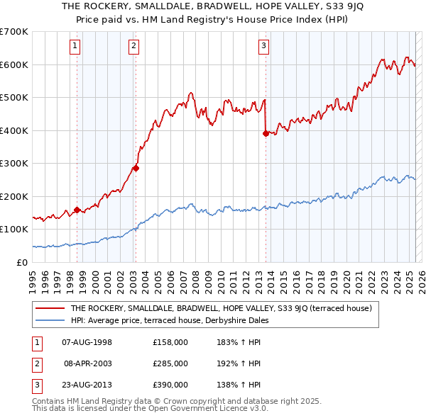 THE ROCKERY, SMALLDALE, BRADWELL, HOPE VALLEY, S33 9JQ: Price paid vs HM Land Registry's House Price Index