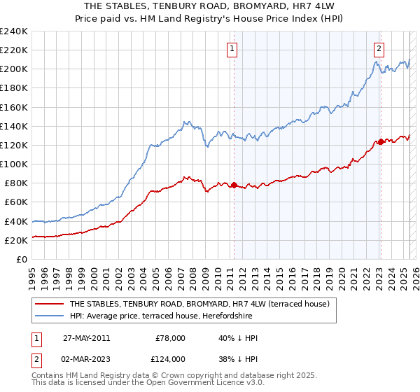 THE STABLES, TENBURY ROAD, BROMYARD, HR7 4LW: Price paid vs HM Land Registry's House Price Index