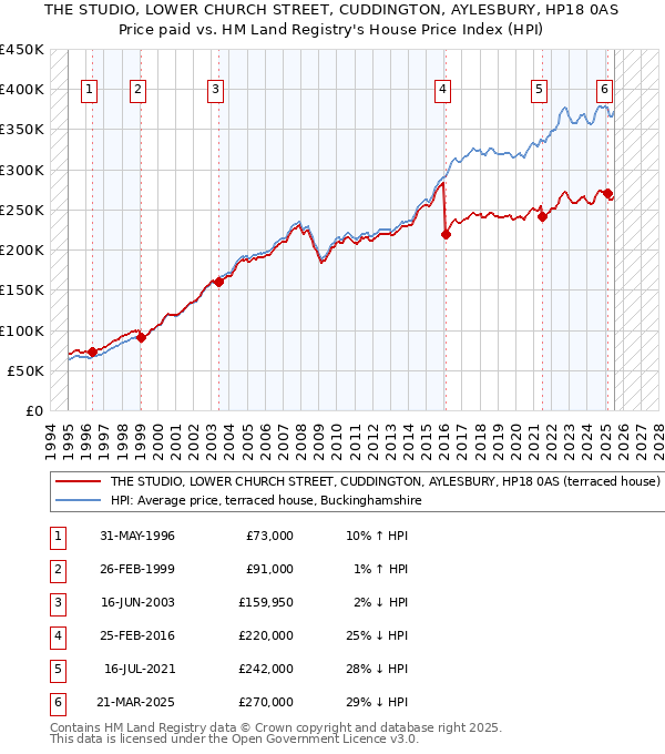THE STUDIO, LOWER CHURCH STREET, CUDDINGTON, AYLESBURY, HP18 0AS: Price paid vs HM Land Registry's House Price Index