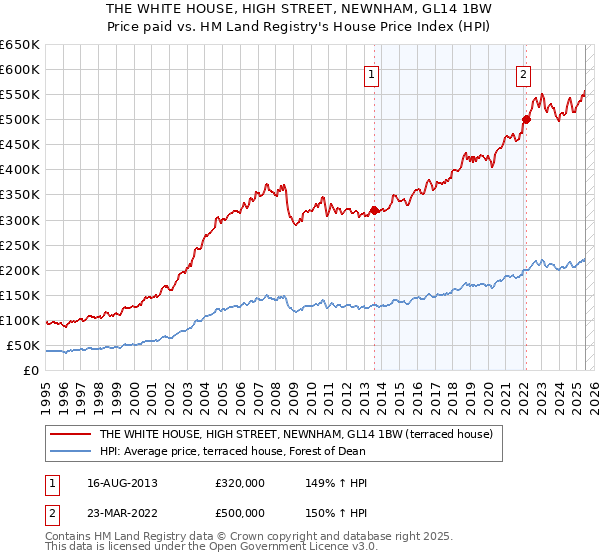 THE WHITE HOUSE, HIGH STREET, NEWNHAM, GL14 1BW: Price paid vs HM Land Registry's House Price Index