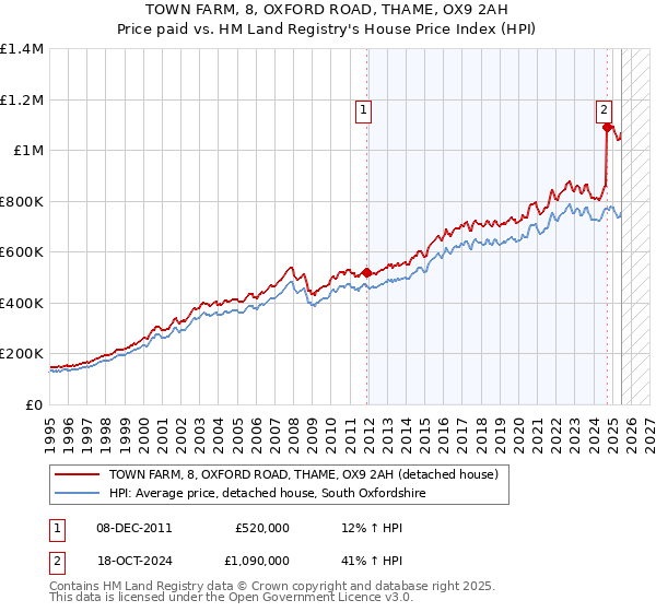 TOWN FARM, 8, OXFORD ROAD, THAME, OX9 2AH: Price paid vs HM Land Registry's House Price Index