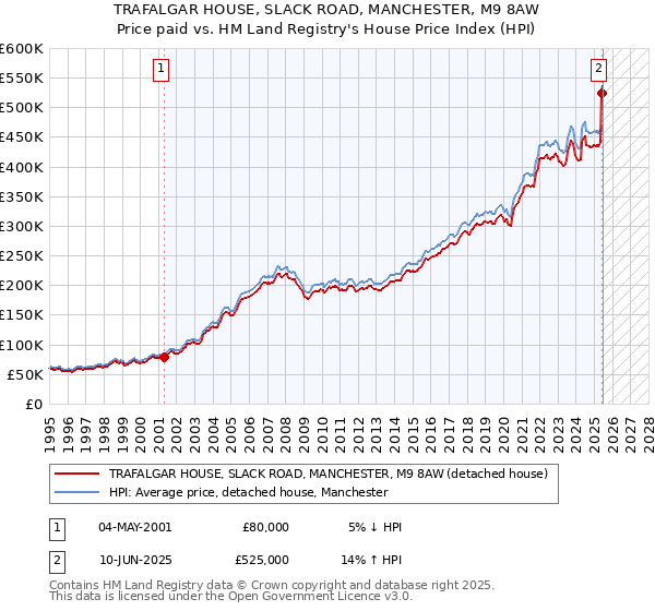 TRAFALGAR HOUSE, SLACK ROAD, MANCHESTER, M9 8AW: Price paid vs HM Land Registry's House Price Index