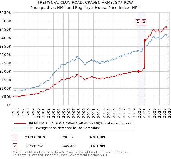 TREMYNFA, CLUN ROAD, CRAVEN ARMS, SY7 9QW: Price paid vs HM Land Registry's House Price Index
