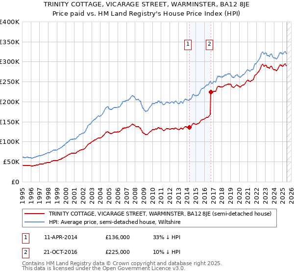TRINITY COTTAGE, VICARAGE STREET, WARMINSTER, BA12 8JE: Price paid vs HM Land Registry's House Price Index
