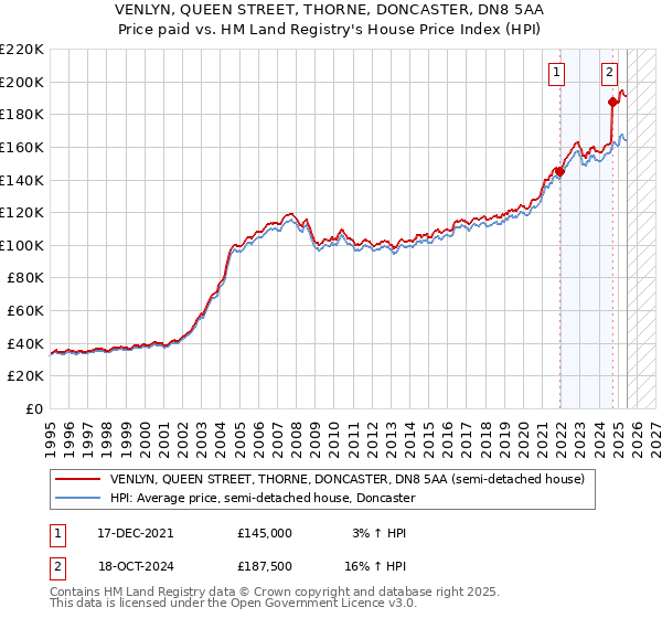 VENLYN, QUEEN STREET, THORNE, DONCASTER, DN8 5AA: Price paid vs HM Land Registry's House Price Index