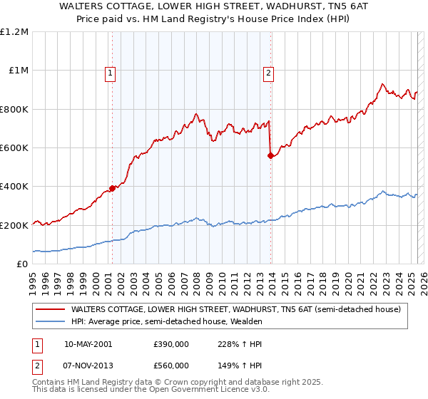 WALTERS COTTAGE, LOWER HIGH STREET, WADHURST, TN5 6AT: Price paid vs HM Land Registry's House Price Index