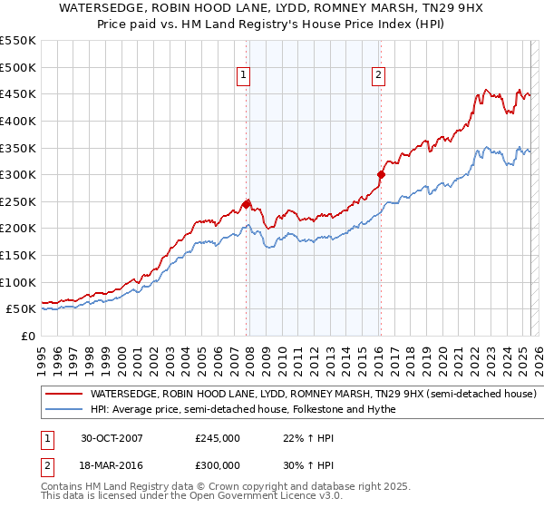 WATERSEDGE, ROBIN HOOD LANE, LYDD, ROMNEY MARSH, TN29 9HX: Price paid vs HM Land Registry's House Price Index