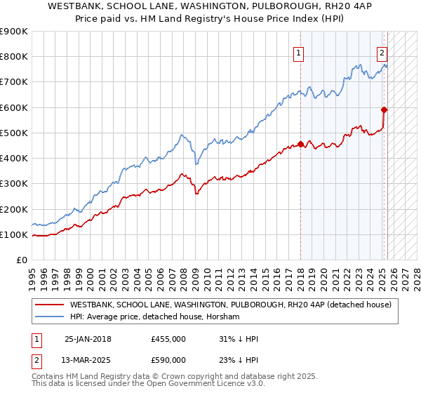 WESTBANK, SCHOOL LANE, WASHINGTON, PULBOROUGH, RH20 4AP: Price paid vs HM Land Registry's House Price Index