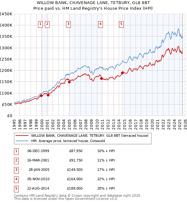 WILLOW BANK, CHAVENAGE LANE, TETBURY, GL8 8BT: Price paid vs HM Land Registry's House Price Index