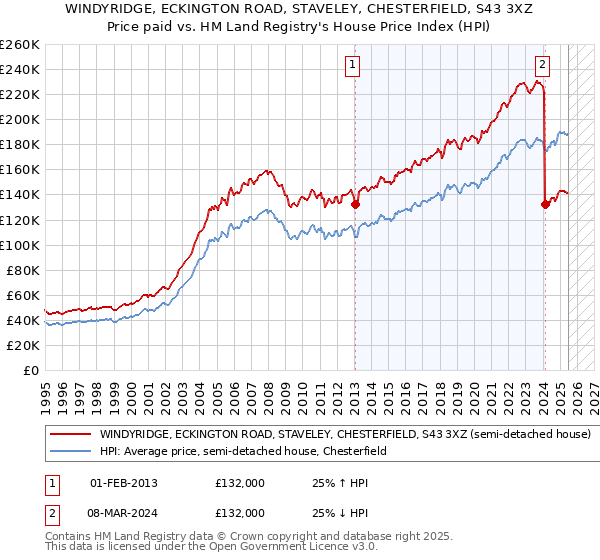 WINDYRIDGE, ECKINGTON ROAD, STAVELEY, CHESTERFIELD, S43 3XZ: Price paid vs HM Land Registry's House Price Index