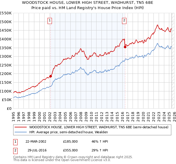 WOODSTOCK HOUSE, LOWER HIGH STREET, WADHURST, TN5 6BE: Price paid vs HM Land Registry's House Price Index