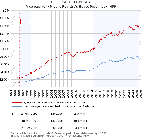 1, THE CLOSE, HITCHIN, SG4 9PJ: Price paid vs HM Land Registry's House Price Index