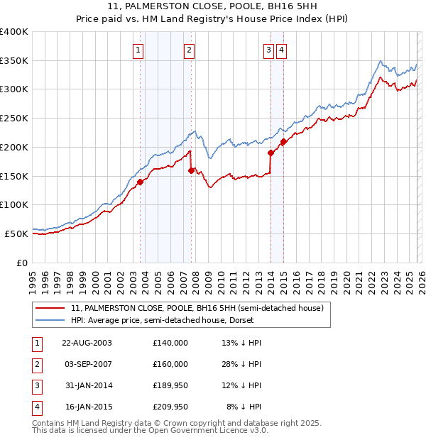 11, PALMERSTON CLOSE, POOLE, BH16 5HH: Price paid vs HM Land Registry's House Price Index