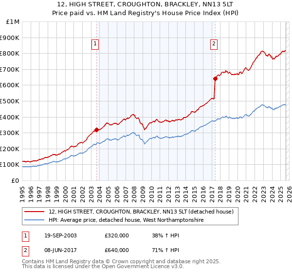 12, HIGH STREET, CROUGHTON, BRACKLEY, NN13 5LT: Price paid vs HM Land Registry's House Price Index