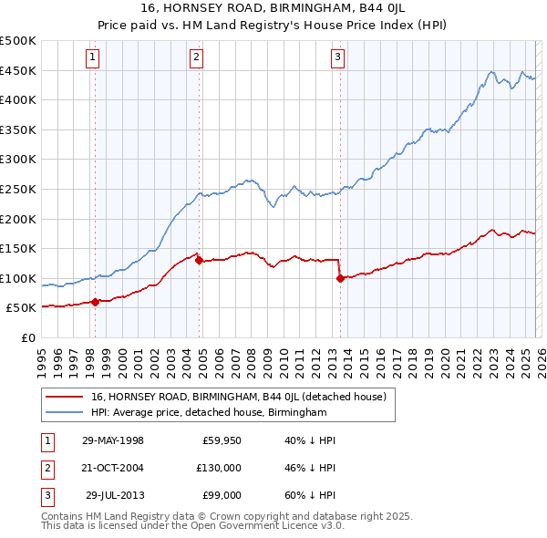 16, HORNSEY ROAD, BIRMINGHAM, B44 0JL: Price paid vs HM Land Registry's House Price Index