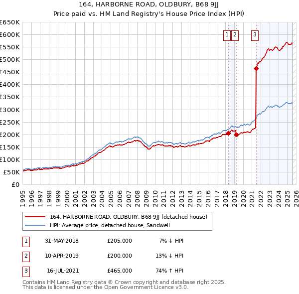 164, HARBORNE ROAD, OLDBURY, B68 9JJ: Price paid vs HM Land Registry's House Price Index