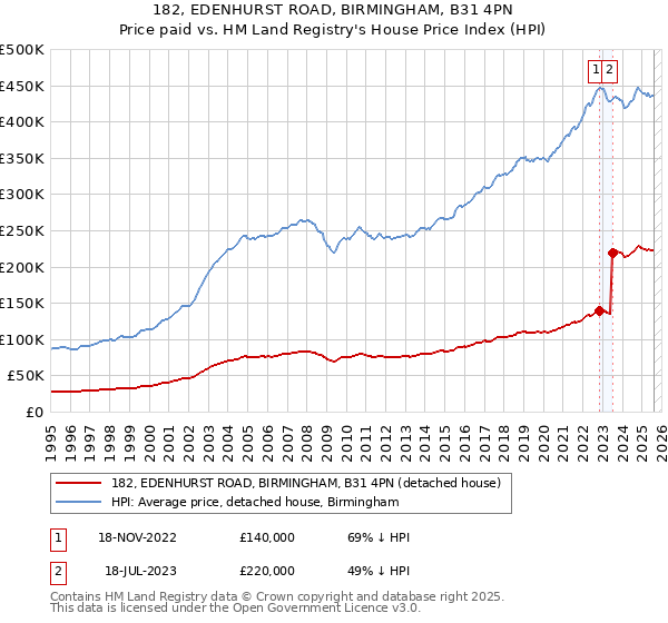 182, EDENHURST ROAD, BIRMINGHAM, B31 4PN: Price paid vs HM Land Registry's House Price Index