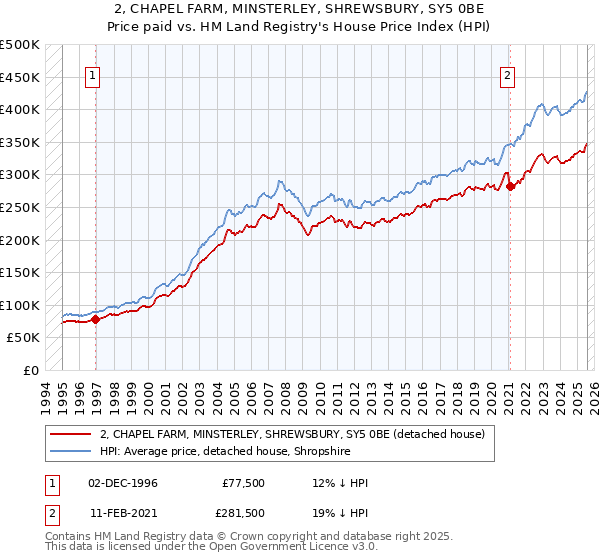 2, CHAPEL FARM, MINSTERLEY, SHREWSBURY, SY5 0BE: Price paid vs HM Land Registry's House Price Index
