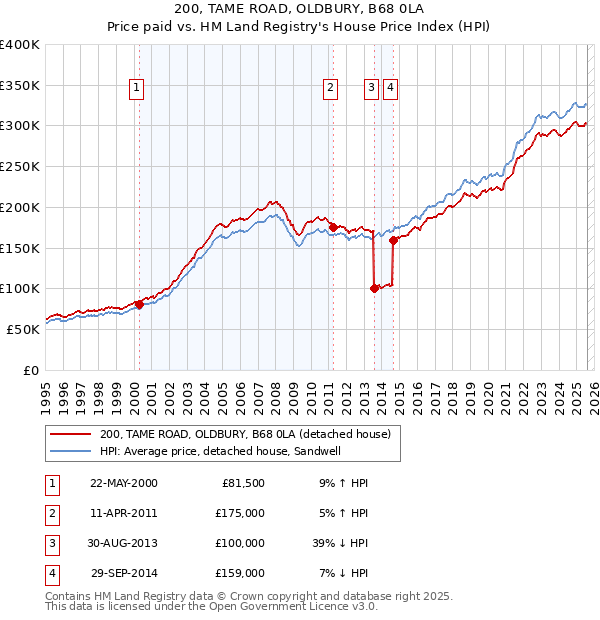 200, TAME ROAD, OLDBURY, B68 0LA: Price paid vs HM Land Registry's House Price Index