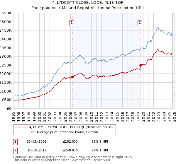 4, LYDCOTT CLOSE, LOOE, PL13 1QF: Price paid vs HM Land Registry's House Price Index