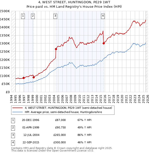 4, WEST STREET, HUNTINGDON, PE29 1WT: Price paid vs HM Land Registry's House Price Index