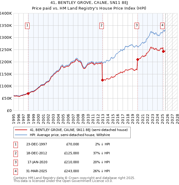 41, BENTLEY GROVE, CALNE, SN11 8EJ: Price paid vs HM Land Registry's House Price Index