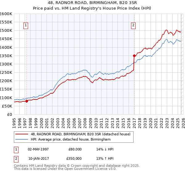 48, RADNOR ROAD, BIRMINGHAM, B20 3SR: Price paid vs HM Land Registry's House Price Index