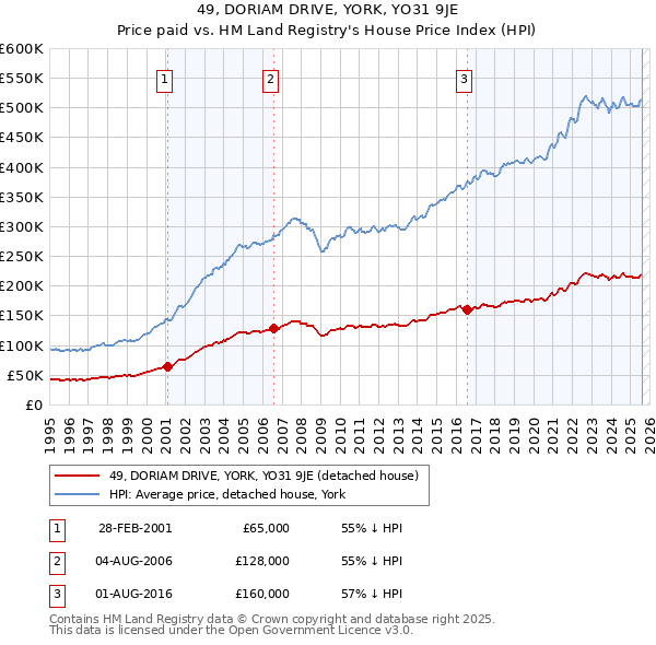 49, DORIAM DRIVE, YORK, YO31 9JE: Price paid vs HM Land Registry's House Price Index