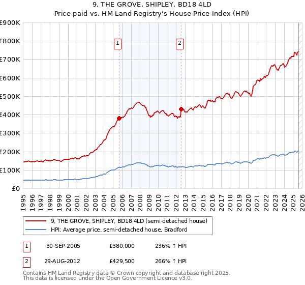 9, THE GROVE, SHIPLEY, BD18 4LD: Price paid vs HM Land Registry's House Price Index