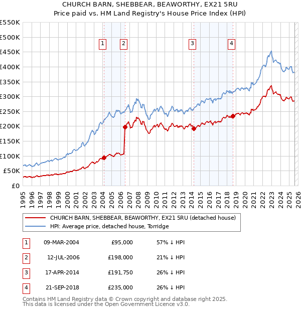 CHURCH BARN, SHEBBEAR, BEAWORTHY, EX21 5RU: Price paid vs HM Land Registry's House Price Index