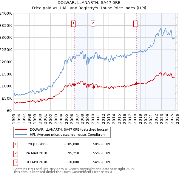 DOLWAR, LLANARTH, SA47 0RE: Price paid vs HM Land Registry's House Price Index