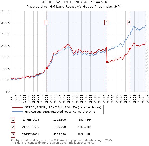 GERDDI, SARON, LLANDYSUL, SA44 5DY: Price paid vs HM Land Registry's House Price Index