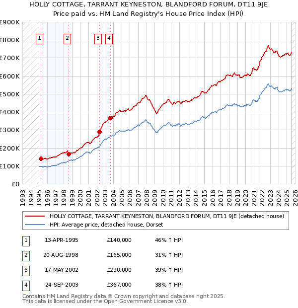 HOLLY COTTAGE, TARRANT KEYNESTON, BLANDFORD FORUM, DT11 9JE: Price paid vs HM Land Registry's House Price Index