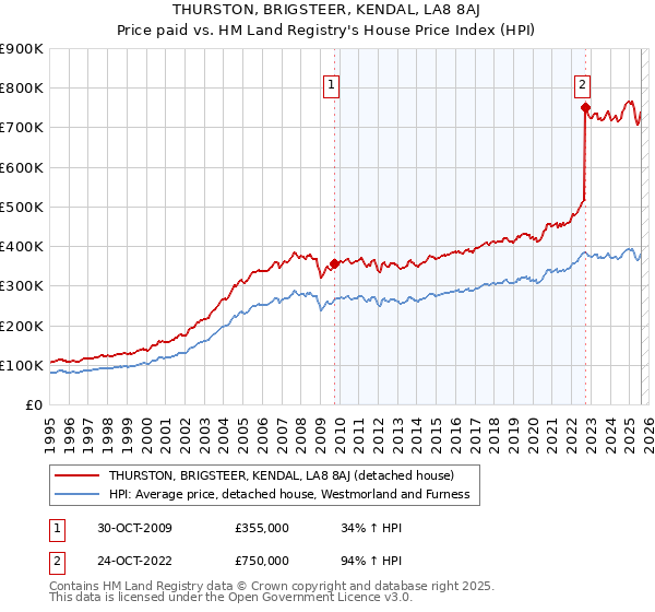 THURSTON, BRIGSTEER, KENDAL, LA8 8AJ: Price paid vs HM Land Registry's House Price Index