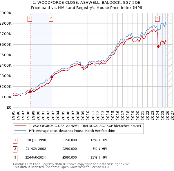 1, WOODFORDE CLOSE, ASHWELL, BALDOCK, SG7 5QE: Price paid vs HM Land Registry's House Price Index