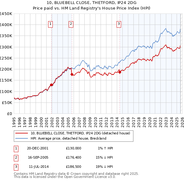 10, BLUEBELL CLOSE, THETFORD, IP24 2DG: Price paid vs HM Land Registry's House Price Index
