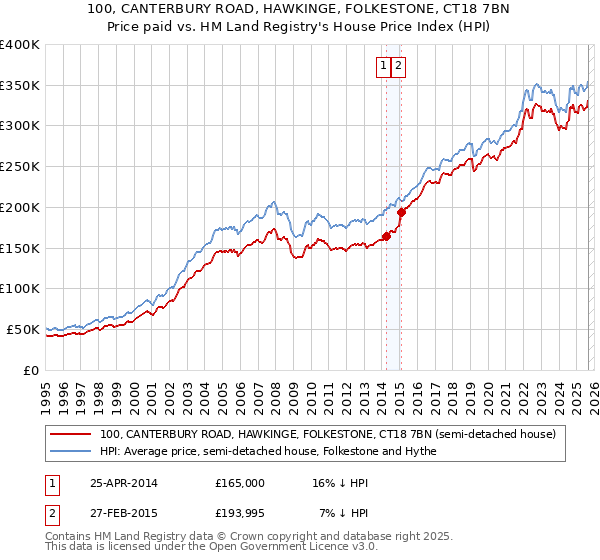 100, CANTERBURY ROAD, HAWKINGE, FOLKESTONE, CT18 7BN: Price paid vs HM Land Registry's House Price Index