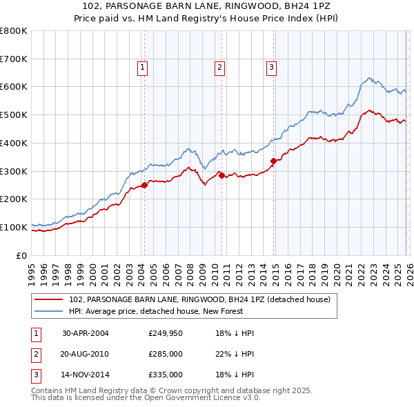102, PARSONAGE BARN LANE, RINGWOOD, BH24 1PZ: Price paid vs HM Land Registry's House Price Index