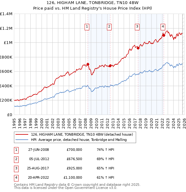 126, HIGHAM LANE, TONBRIDGE, TN10 4BW: Price paid vs HM Land Registry's House Price Index