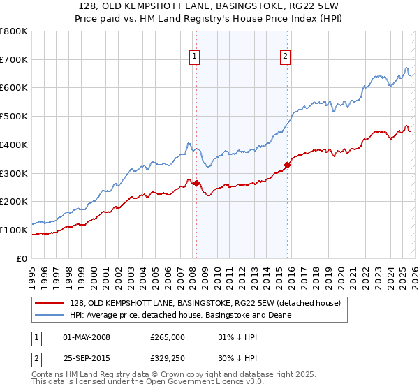 128, OLD KEMPSHOTT LANE, BASINGSTOKE, RG22 5EW: Price paid vs HM Land Registry's House Price Index