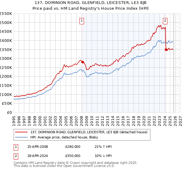 137, DOMINION ROAD, GLENFIELD, LEICESTER, LE3 8JB: Price paid vs HM Land Registry's House Price Index