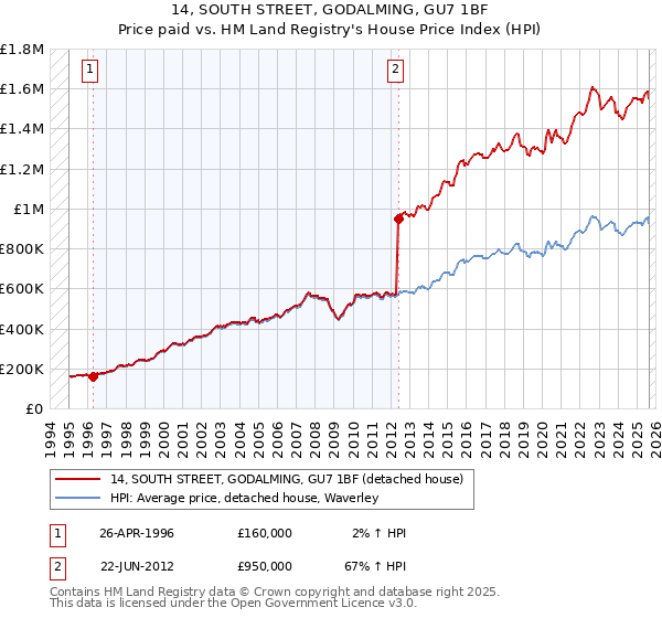 14, SOUTH STREET, GODALMING, GU7 1BF: Price paid vs HM Land Registry's House Price Index