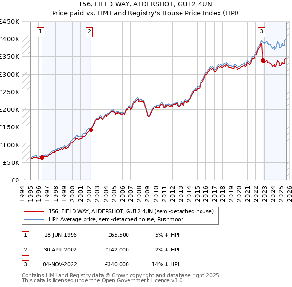 156, FIELD WAY, ALDERSHOT, GU12 4UN: Price paid vs HM Land Registry's House Price Index
