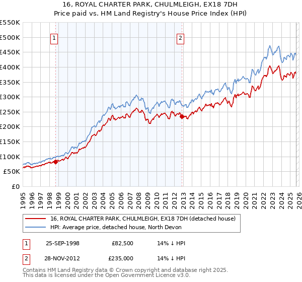 16, ROYAL CHARTER PARK, CHULMLEIGH, EX18 7DH: Price paid vs HM Land Registry's House Price Index