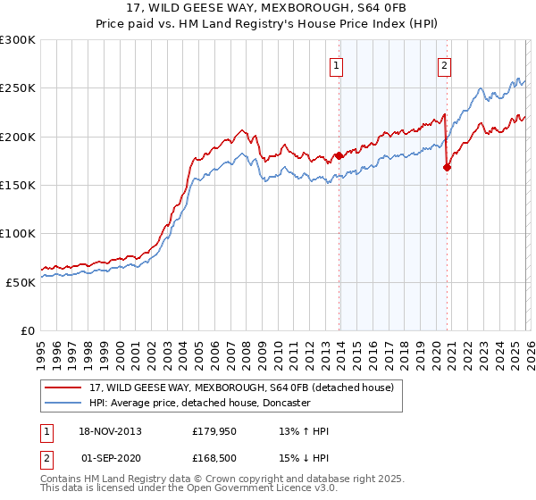 17, WILD GEESE WAY, MEXBOROUGH, S64 0FB: Price paid vs HM Land Registry's House Price Index